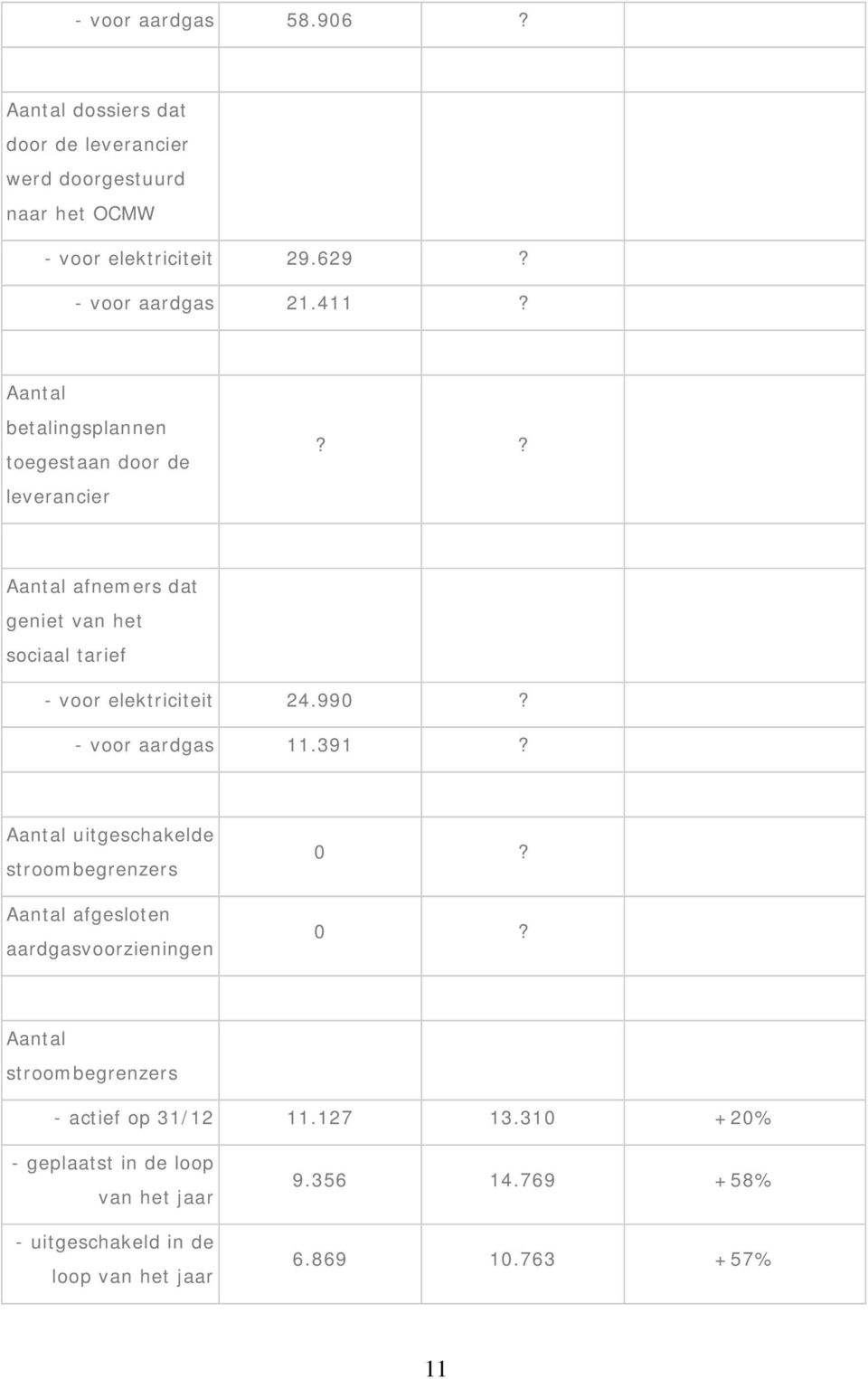 ? afnemers dat geniet van het sociaal tarief - voor elektriciteit 24.990? - voor aardgas 11.391?