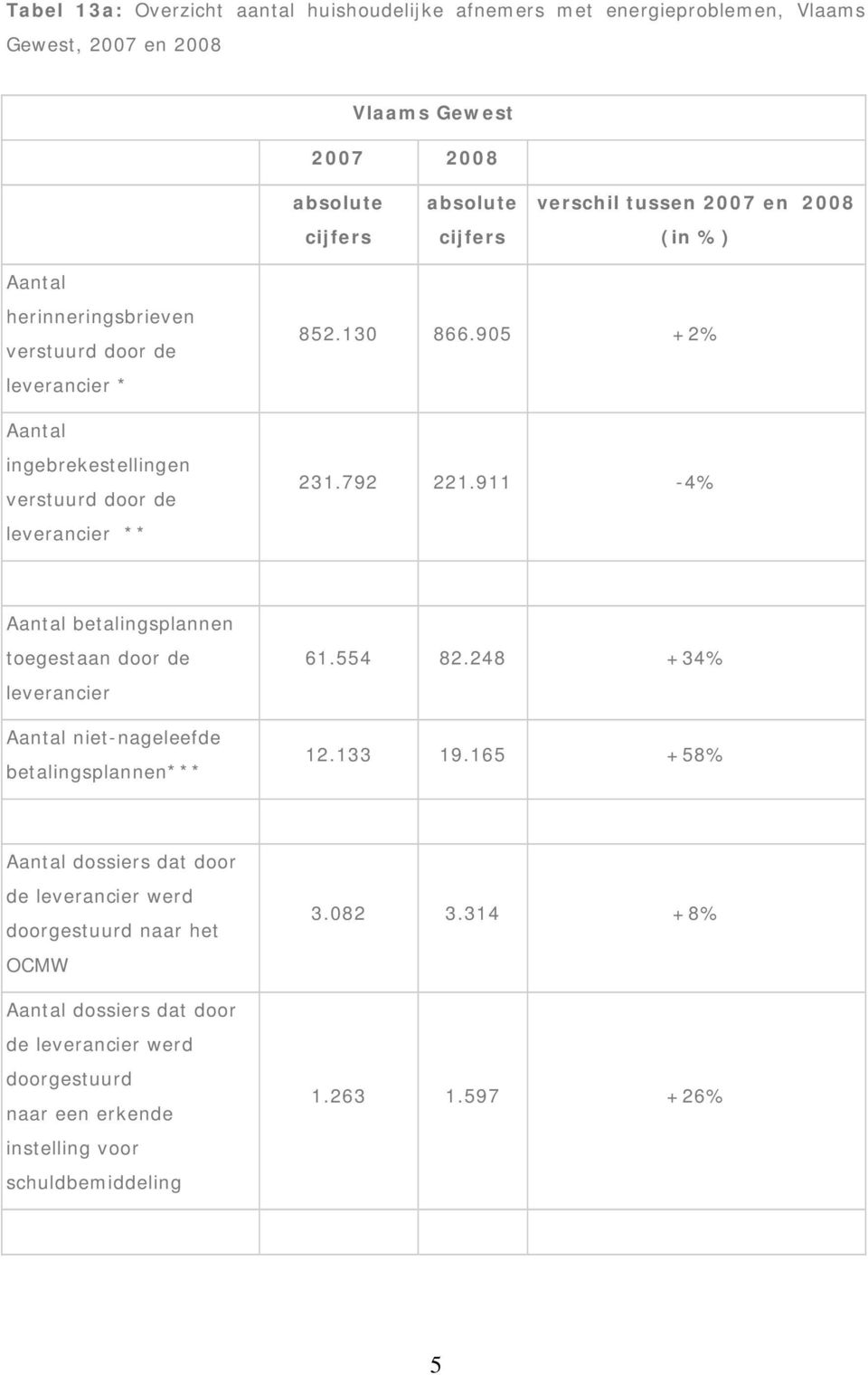 792 221.911-4% betalingsplannen toegestaan door de leverancier niet-nageleefde betalingsplannen*** 61.554 82.248 +34% 12.133 19.