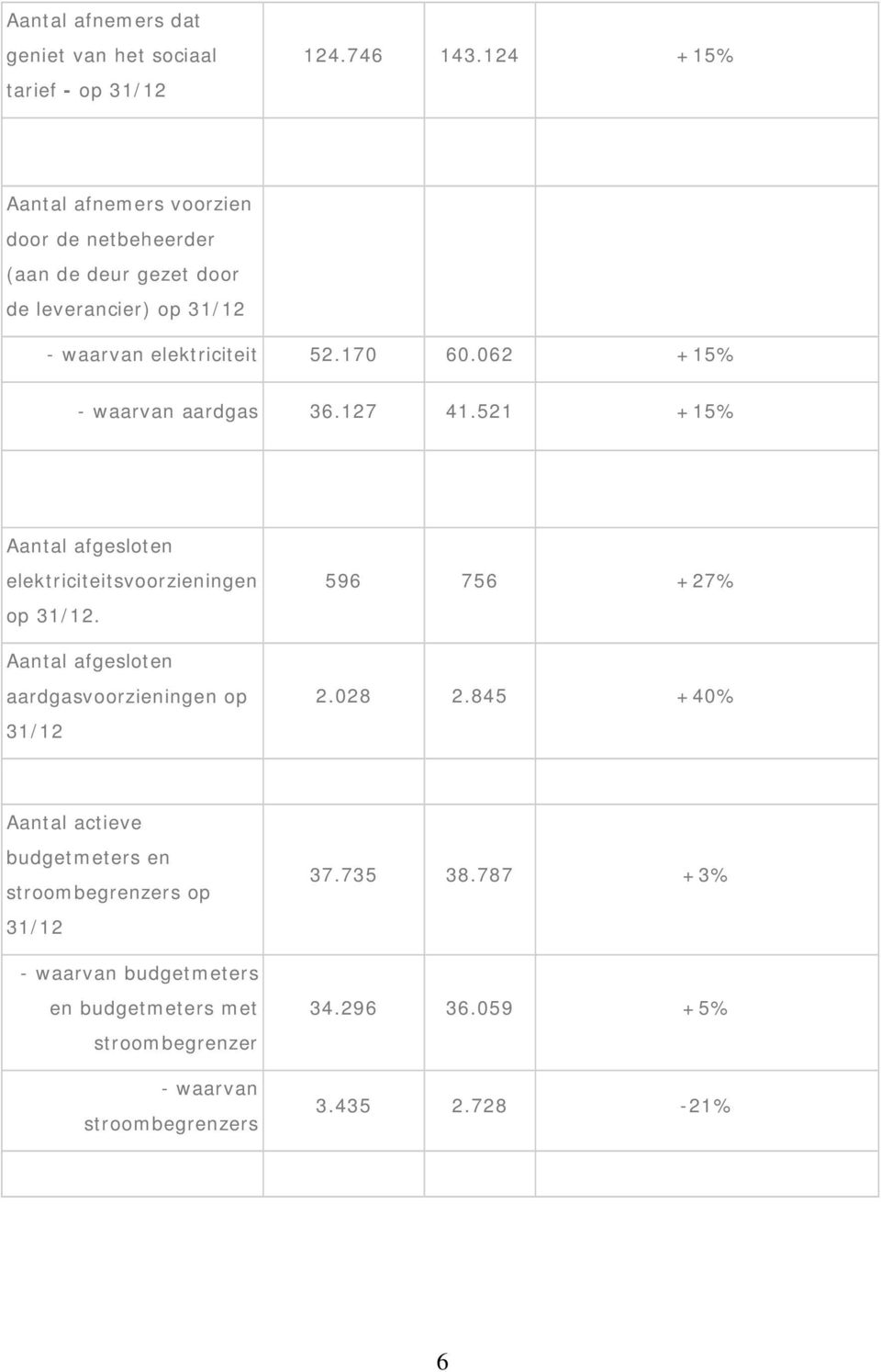 062 +15% - waarvan aardgas 36.127 41.521 +15% afgesloten elektriciteitsvoorzieningen op 31/12.