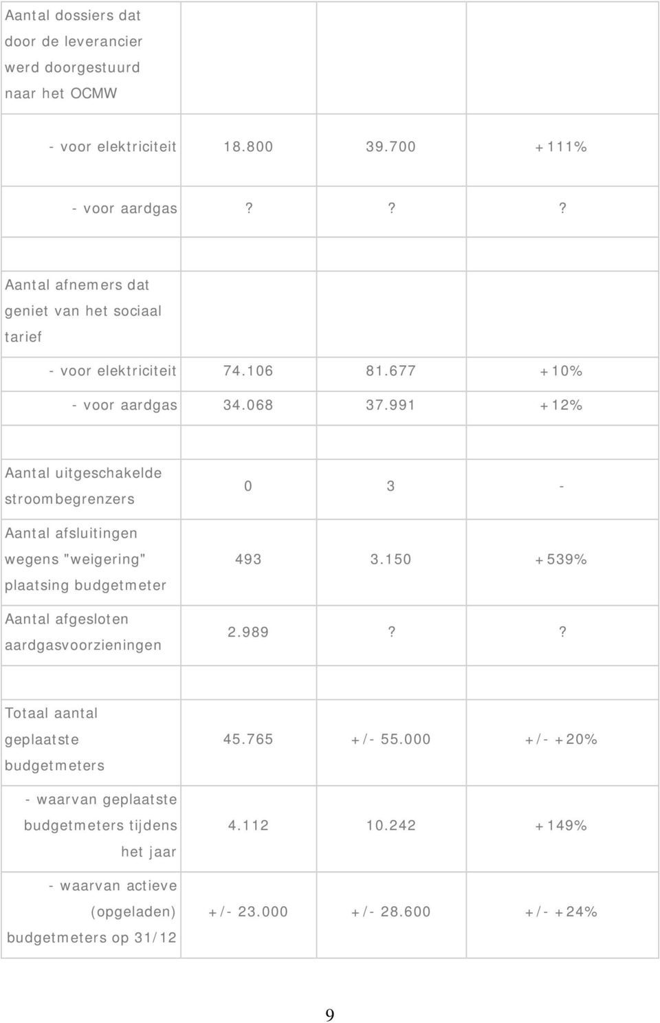 991 +12% uitgeschakelde stroombegrenzers afsluitingen wegens "weigering" plaatsing budgetmeter afgesloten aardgasvoorzieningen 0 3-493 3.150 +539% 2.