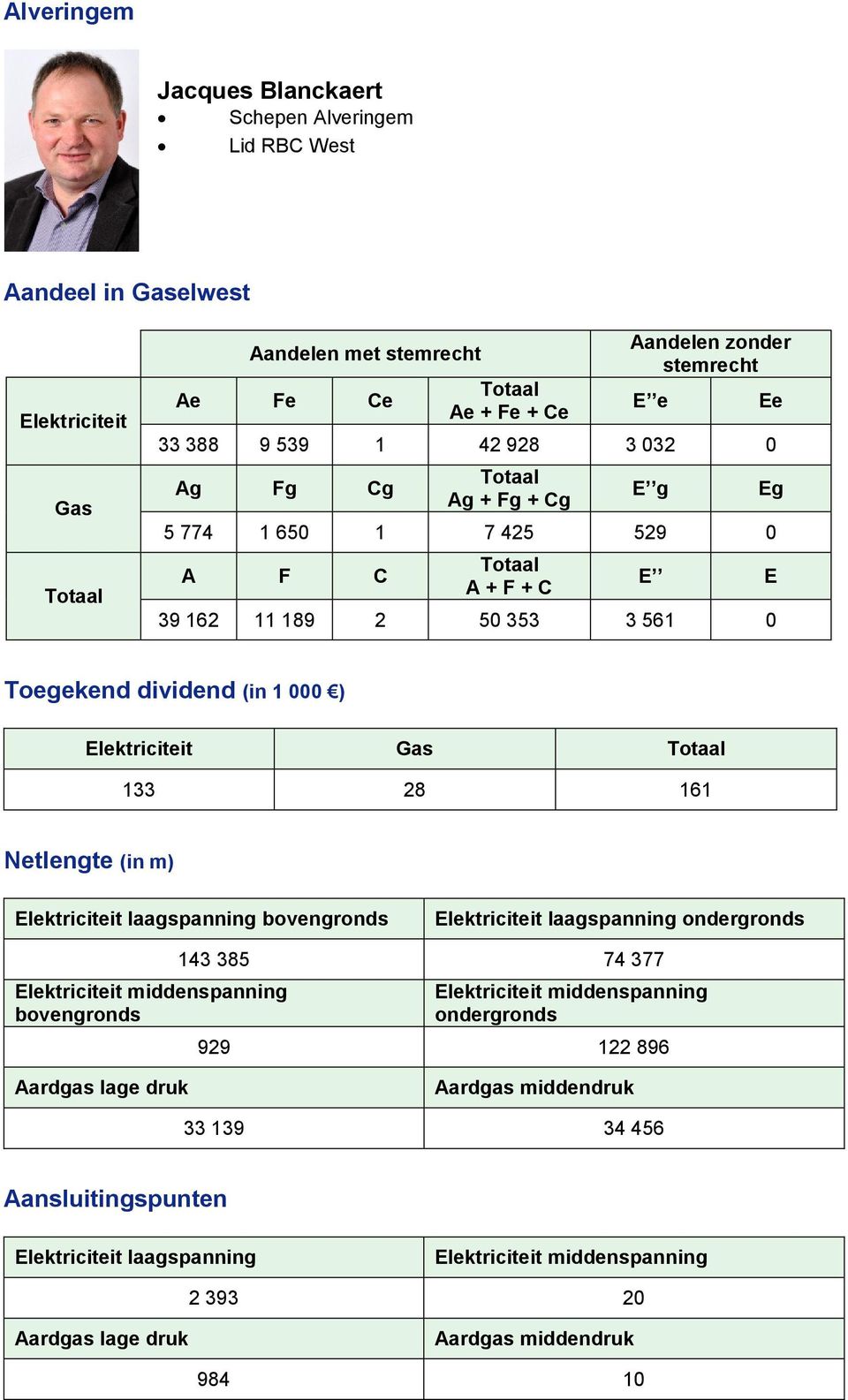 353 3 561 0 E Ee Eg E Toegekend dividend (in 1 000 ) Elektriciteit Gas 133 28 161 Netlengte (in m) Elektriciteit laagspanning bovengronds