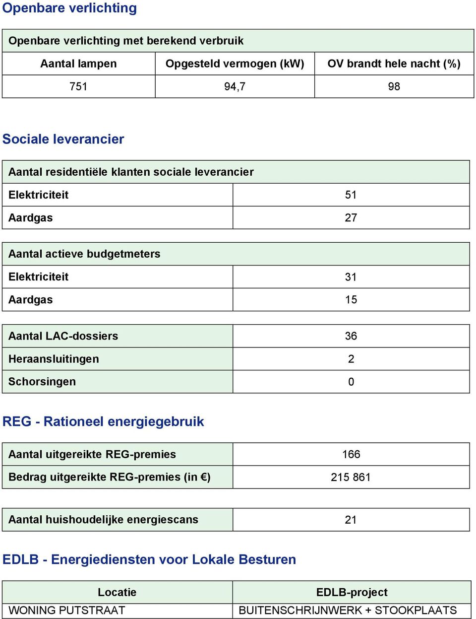 LAC-dossiers 36 Heraansluitingen 2 Schorsingen 0 REG - Rationeel energiegebruik Aantal uitgereikte REG-premies 166 Bedrag uitgereikte REG-premies (in )