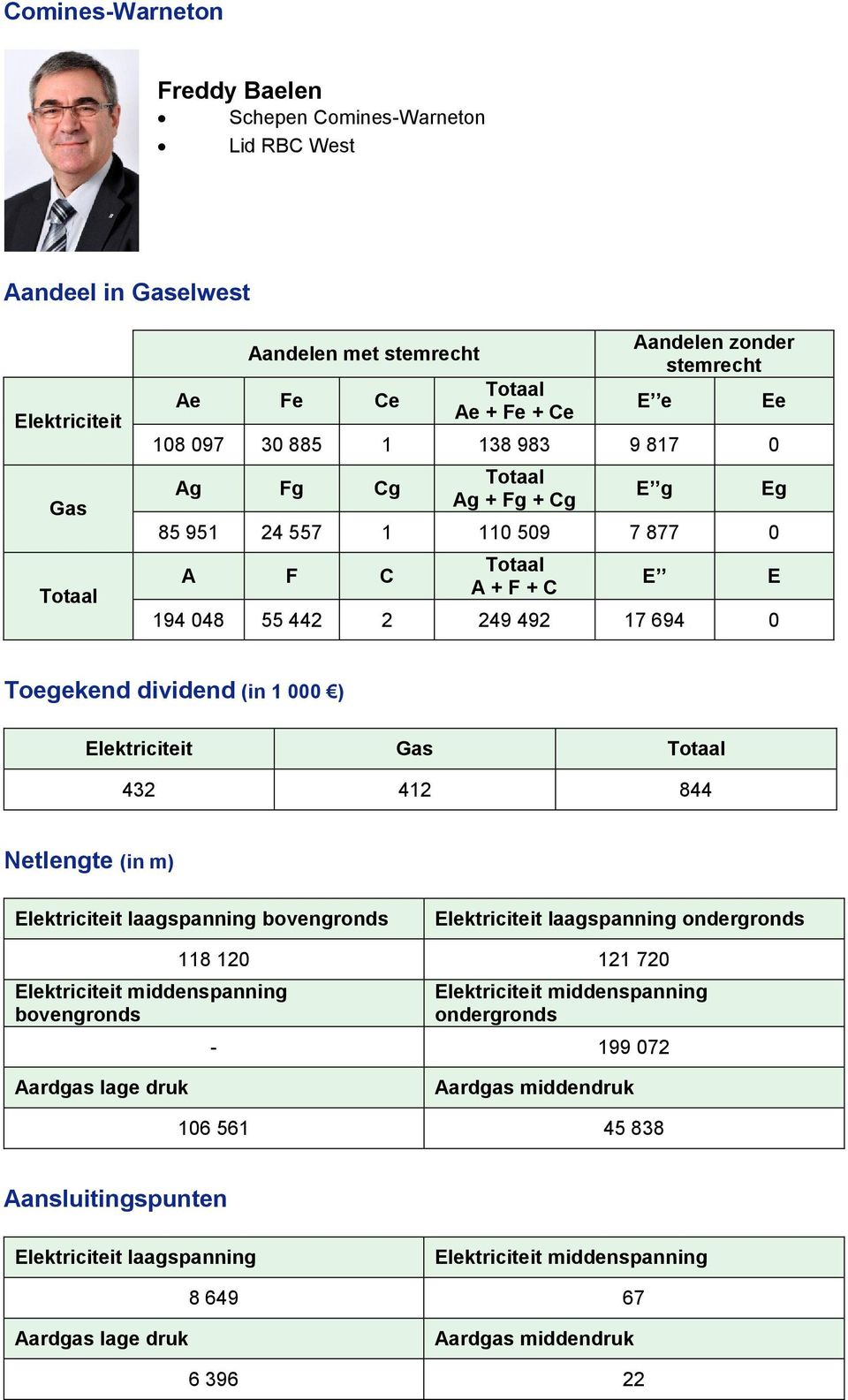 249 492 17 694 0 E Ee Eg E Toegekend dividend (in 1 000 ) Elektriciteit Gas 432 412 844 Netlengte (in m) Elektriciteit laagspanning bovengronds