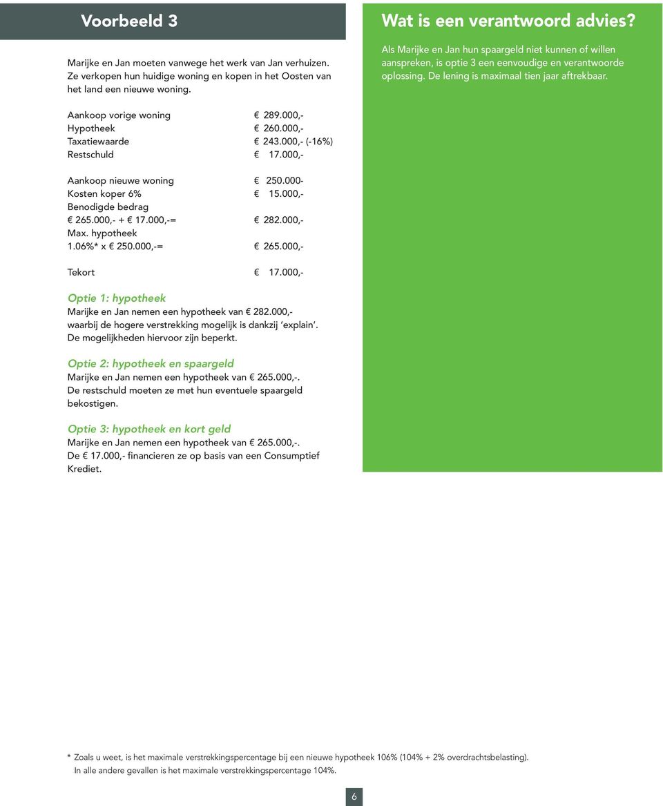 000,- Hypotheek 260.000,- Taxatiewaarde 243.000,- (-16%) Restschuld 17.000,- Aankoop nieuwe woning 250.000- Kosten koper 6% 15.000,- Benodigde bedrag 265.000,- + 17.000,-= 282.000,- Max. hypotheek 1.