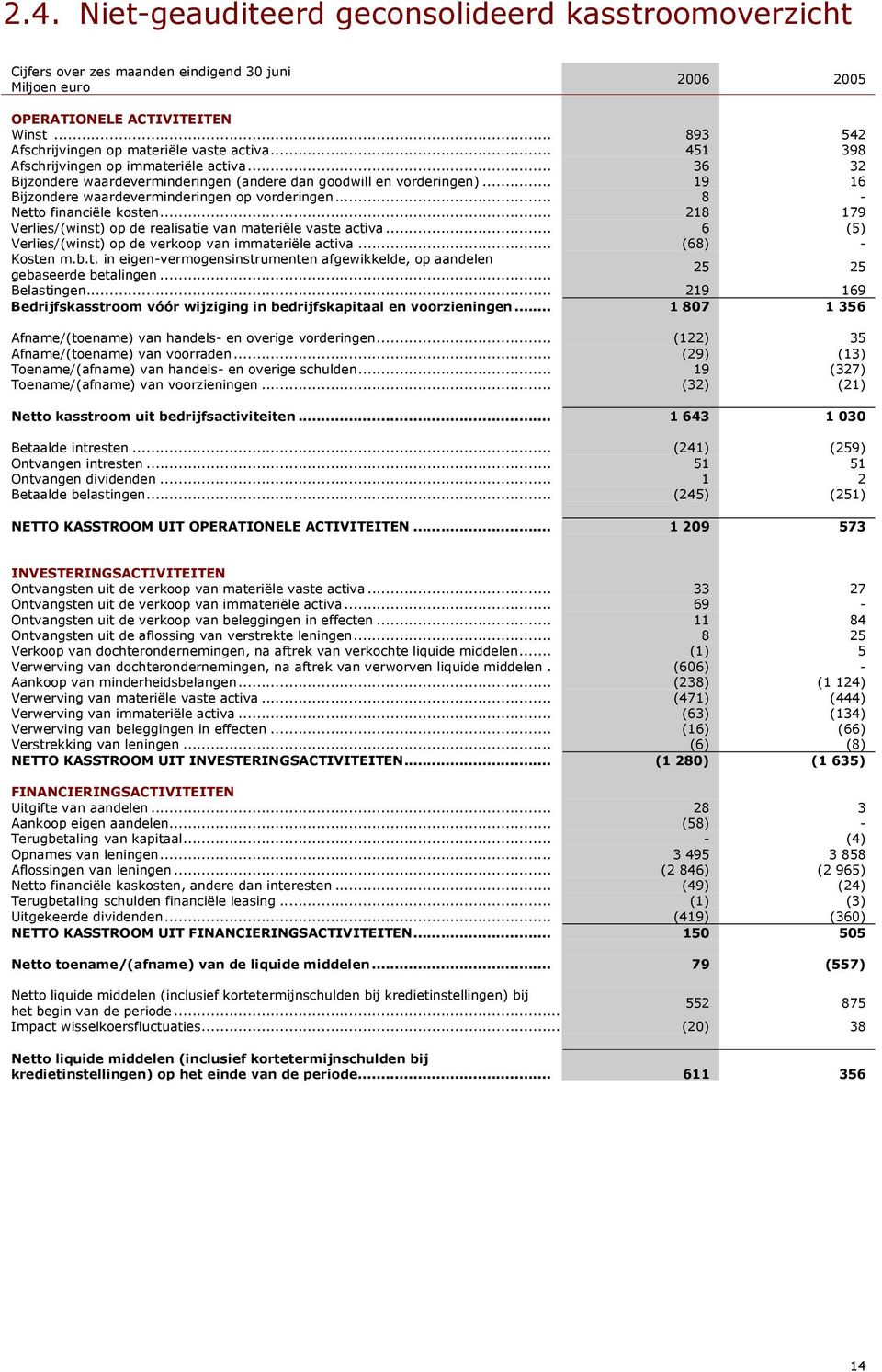 .. 19 16 Bijzondere waardeverminderingen op vorderingen... 8 - Netto financiële kosten... 218 179 Verlies/(winst) op de realisatie van materiële vaste activa.