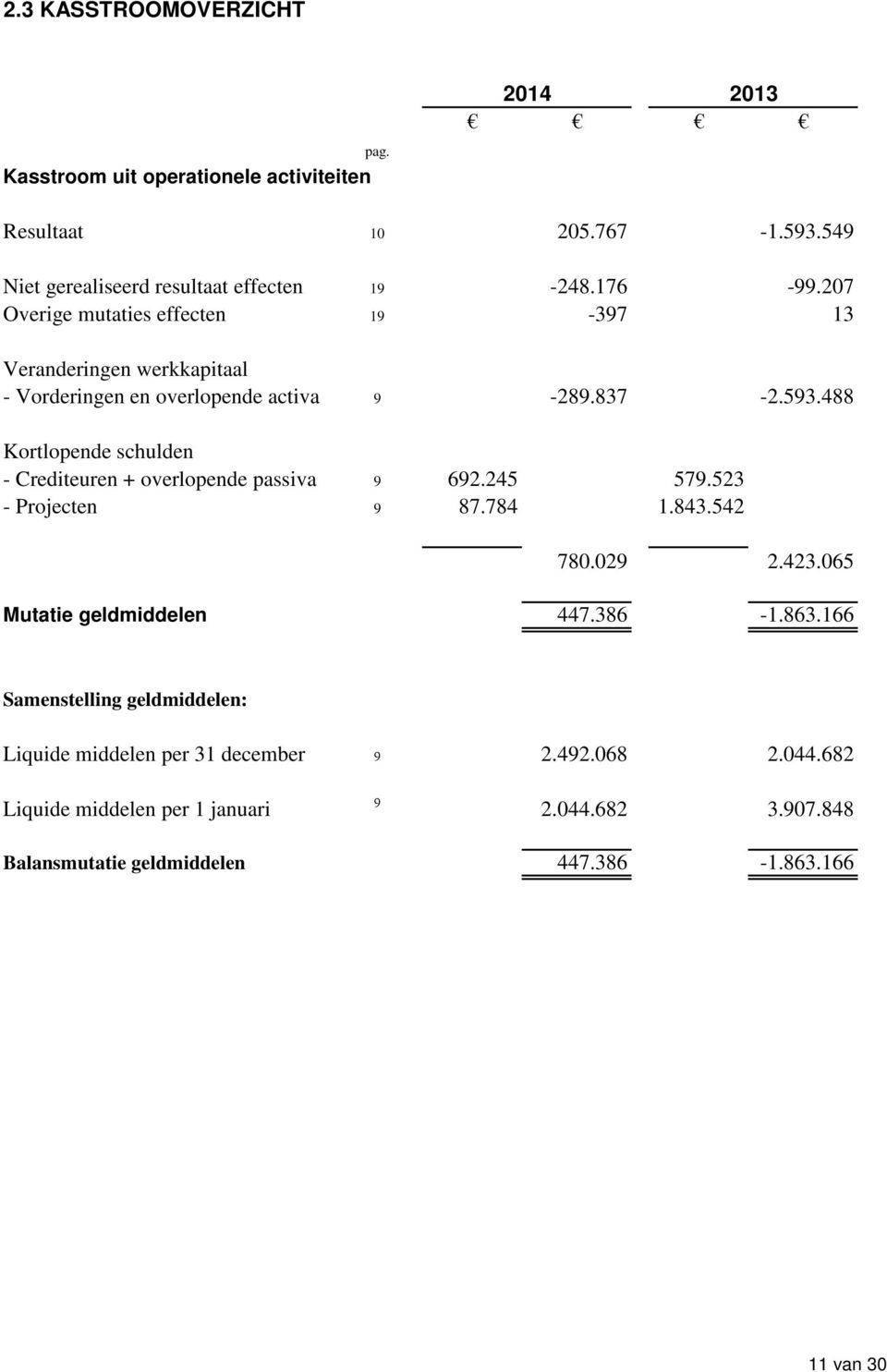 488 Kortlopende schulden - Crediteuren + overlopende passiva 9 692.245 579.523 - Projecten 9 87.784 1.843.542 780.029 2.423.065 Mutatie geldmiddelen 447.386-1.