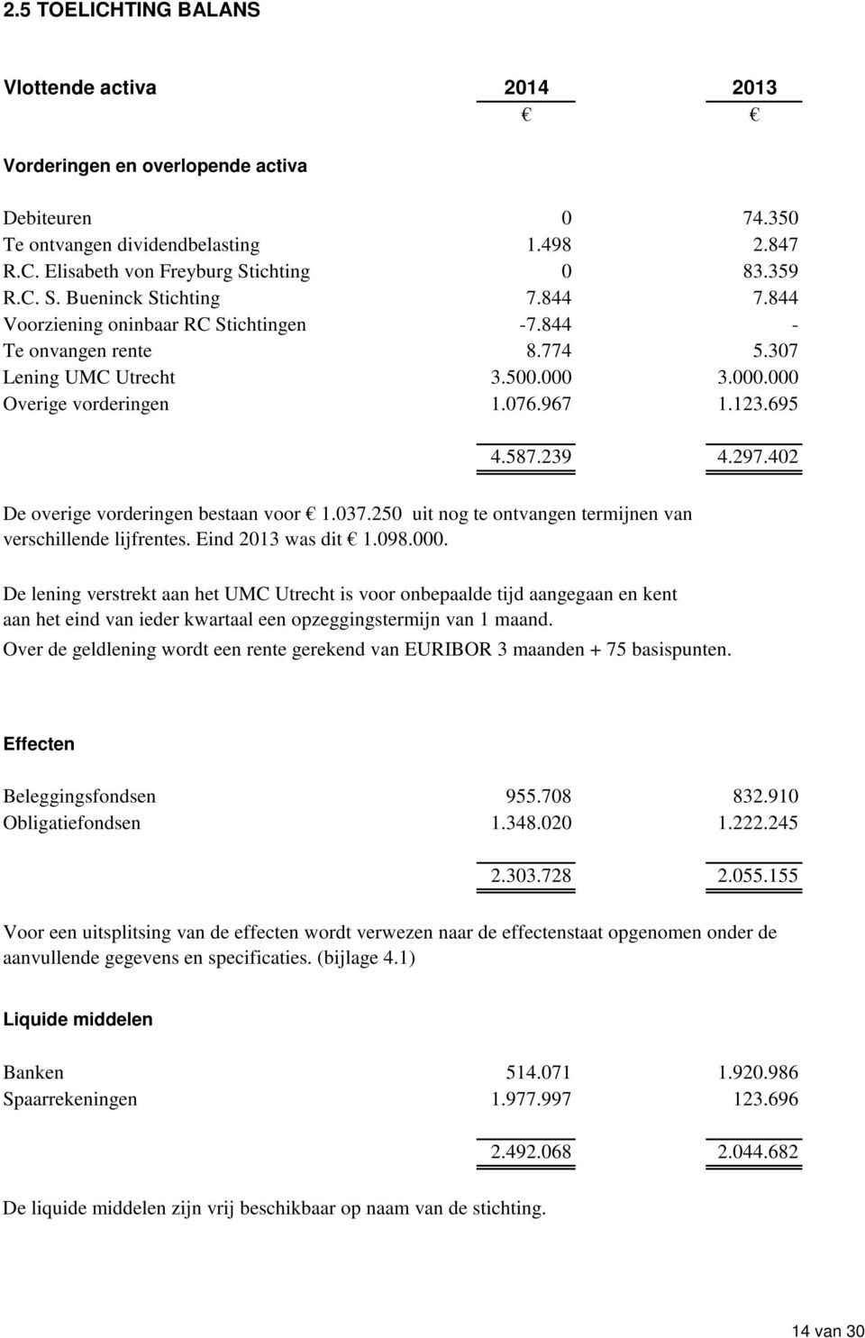 402 De overige vorderingen bestaan voor 1.037.250 uit nog te ontvangen termijnen van verschillende lijfrentes. Eind 2013 was dit 1.098.000.