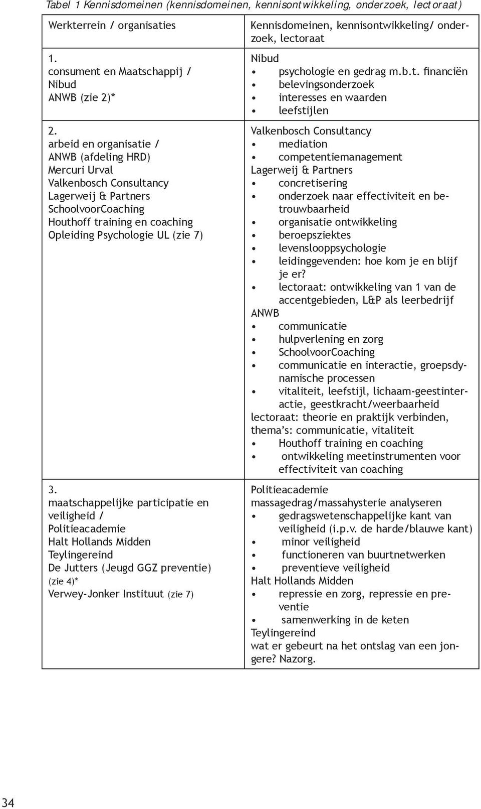 maatschappelijke participatie en veiligheid / Politieacademie Halt Hollands Midden Teylingereind De Jutters (Jeugd GGZ preventie) (zie 4)* Verwey-Jonker Instituut (zie 7) Kennisdomeinen,