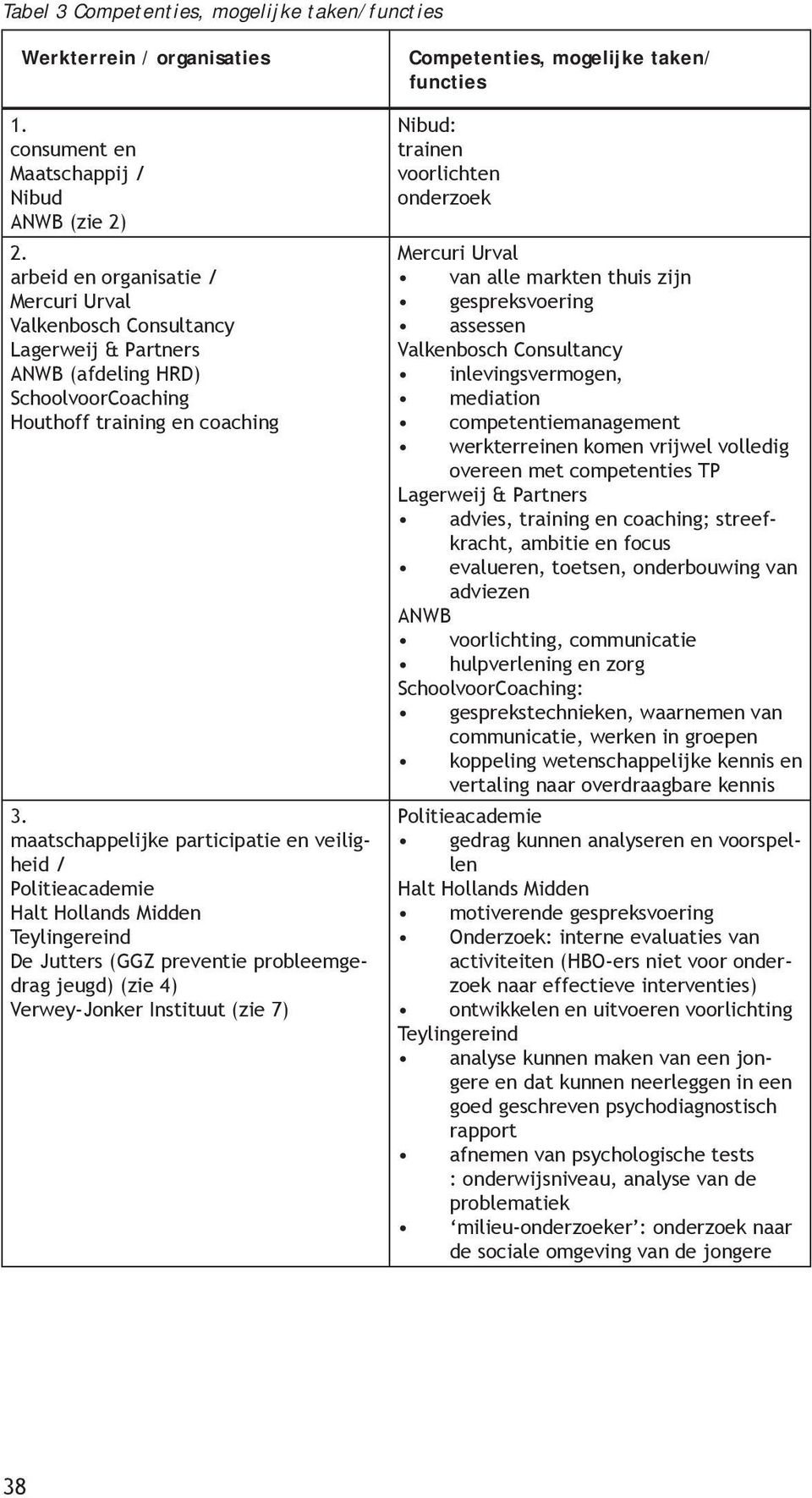 maatschappelijke participatie en veiligheid / Politieacademie Halt Hollands Midden Teylingereind De Jutters (GGZ preventie probleemgedrag jeugd) (zie 4) Verwey-Jonker Instituut (zie 7) Competenties,