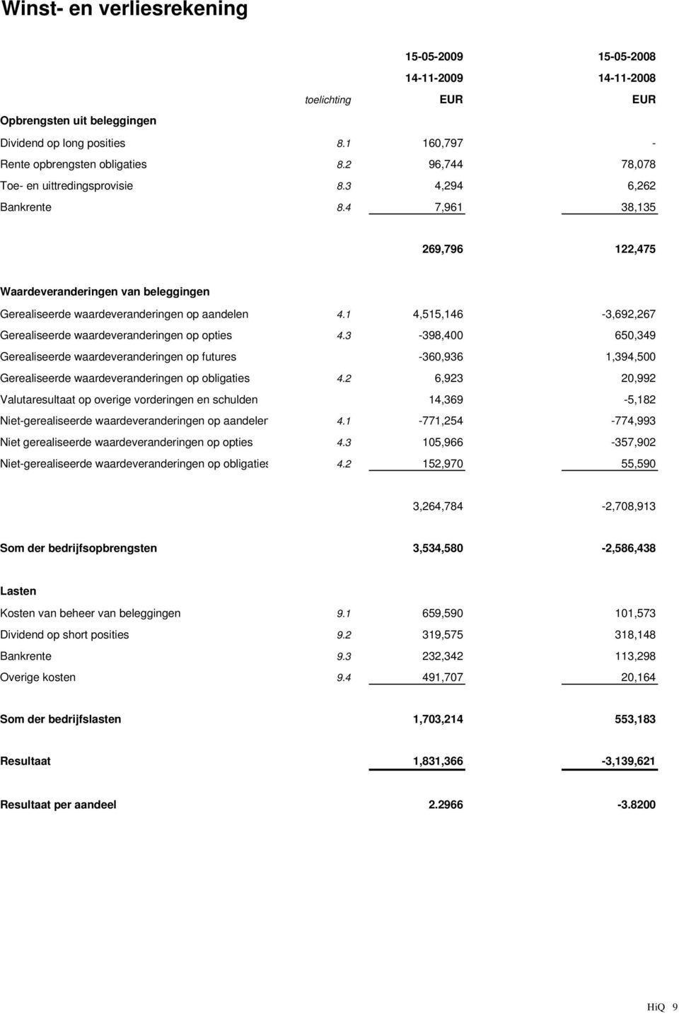 1 4,515,146-3,692,267 Gerealiseerde waardeveranderingen op opties 4.3-398,400 650,349 Gerealiseerde waardeveranderingen op futures -360,936 1,394,500 Gerealiseerde waardeveranderingen op obligaties 4.