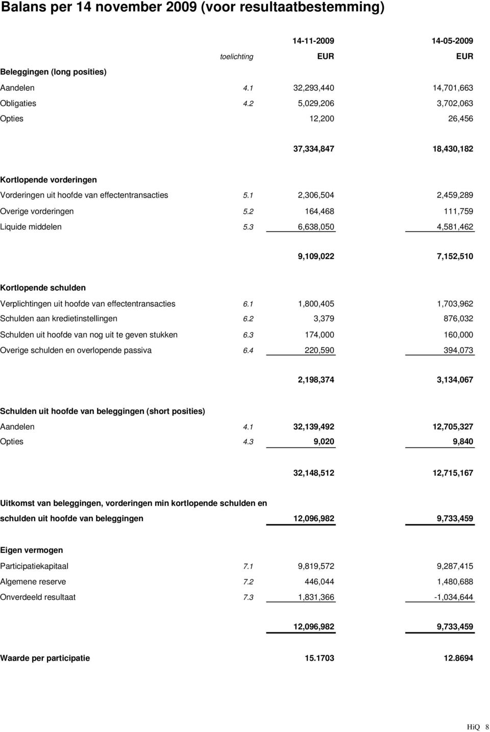 2 164,468 111,759 Liquide middelen 5.3 6,638,050 4,581,462 9,109,022 7,152,510 Kortlopende schulden Verplichtingen uit hoofde van effectentransacties 6.