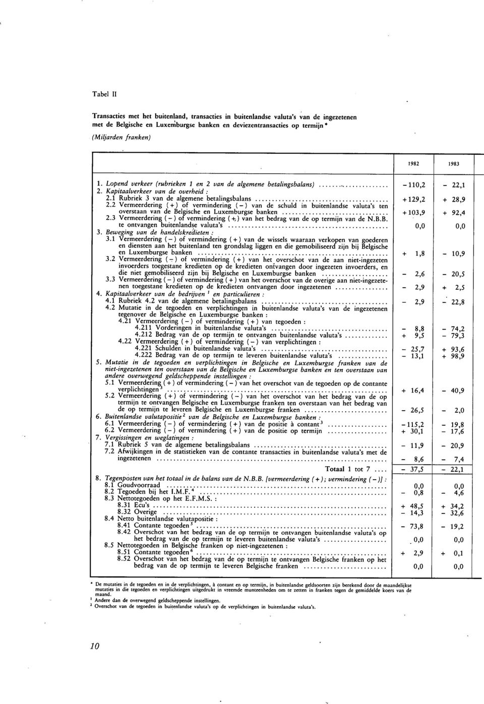 2 Vermeerdering ( + ) of vermindering ( ) van de schuld in buitenlandse valuta's ten overstaan van de Belgische en Luxemburgse banken + 103,9 + 92,4 2.