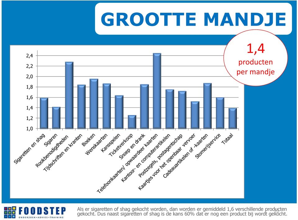 gemiddeld 1,6 verschillende producten 20 gekocht.