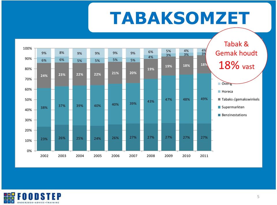 39% 23% 26% 25% 24% 26% 27% 27% 27% 27% 27% Tabak & Gemak houdt 18% vast Overig Horeca