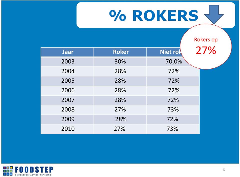 2006 28% 72% 2007 28% 72% 2008 27%