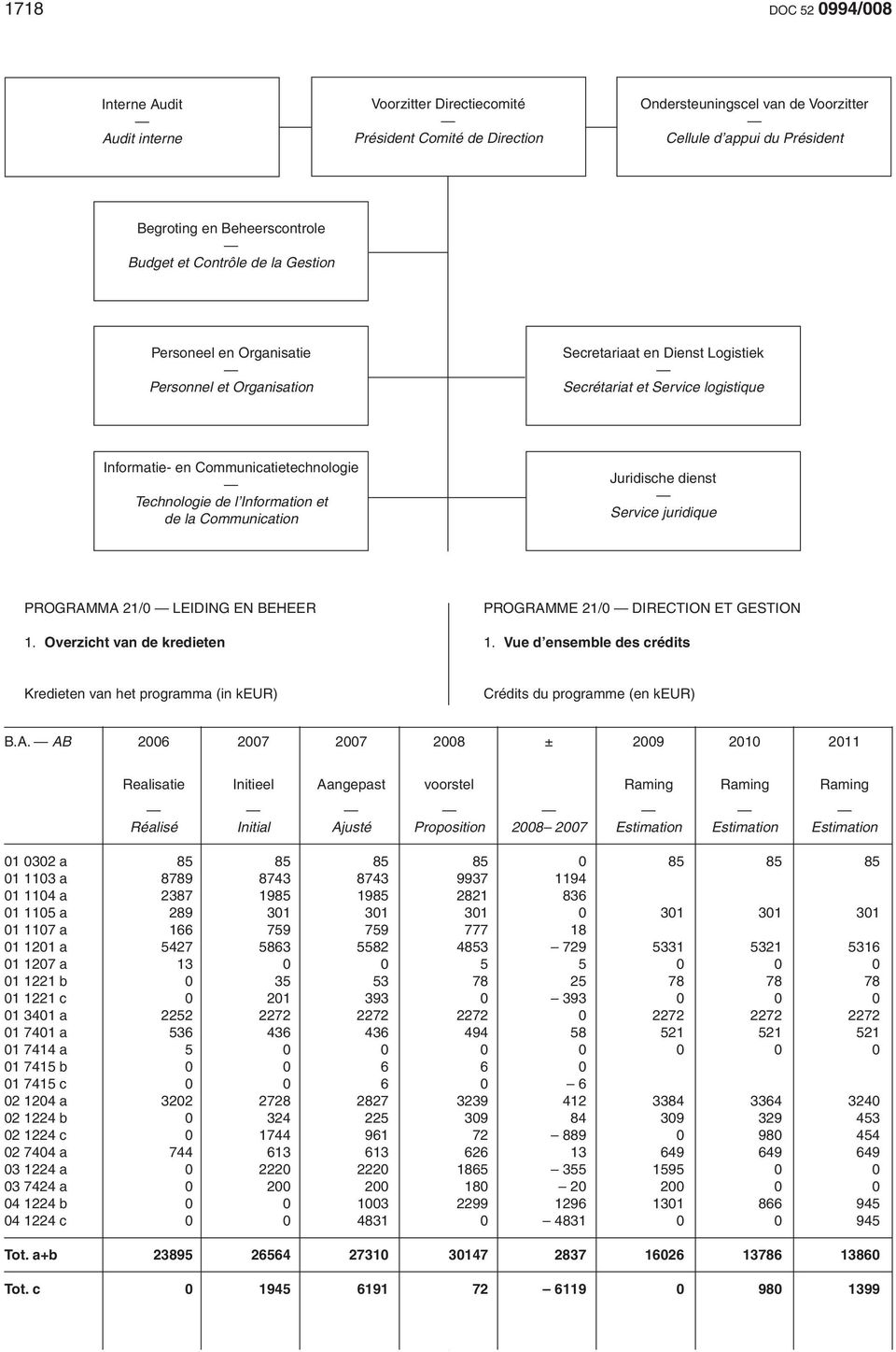 Technologie de l Information et de la Communication Juridische dienst Service juridique PROGRAMMA 21/0 LEIDING EN BEHEER 1. Overzicht van de kredieten PROGRAMME 21/0 DIRECTION ET GESTION 1.