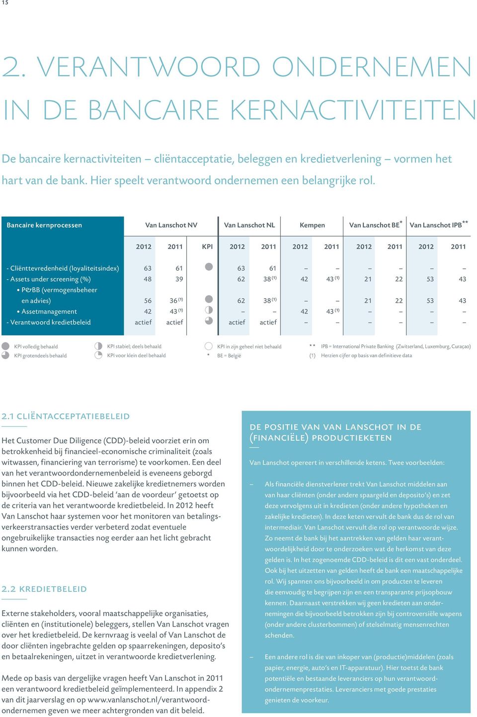 Bancaire kernprocessen Van Lanschot NV Van Lanschot NL Kempen Van Lanschot BE * Van Lanschot IPB ** 2012 2011 KPI 2012 2011 2012 2011 2012 2011 2012 2011 - Cliënttevredenheid (loyaliteitsindex) 63 61