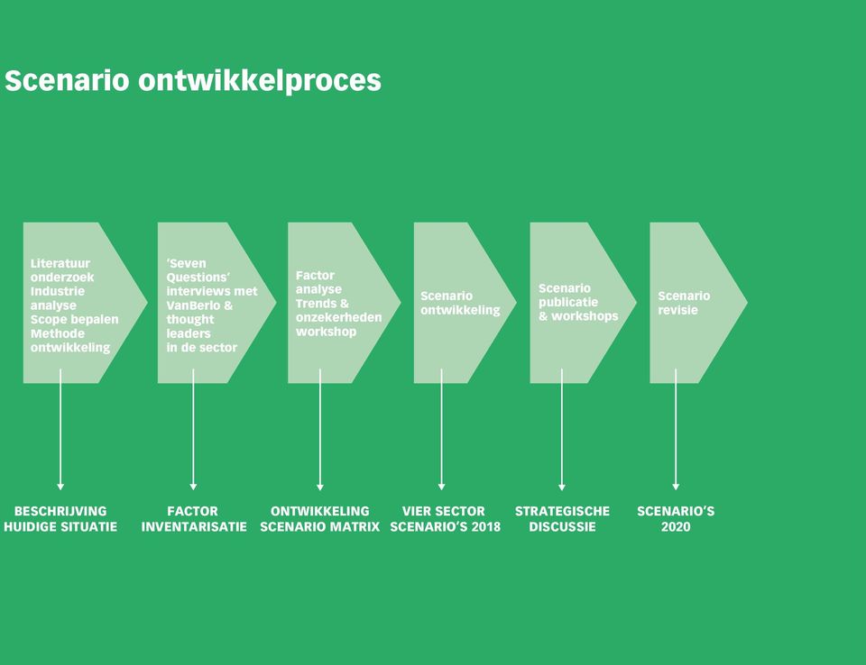 workshop Scenario ontwikkeling Scenario publicatie & workshops Scenario revisie BESCHRIJVING HUIDIGE