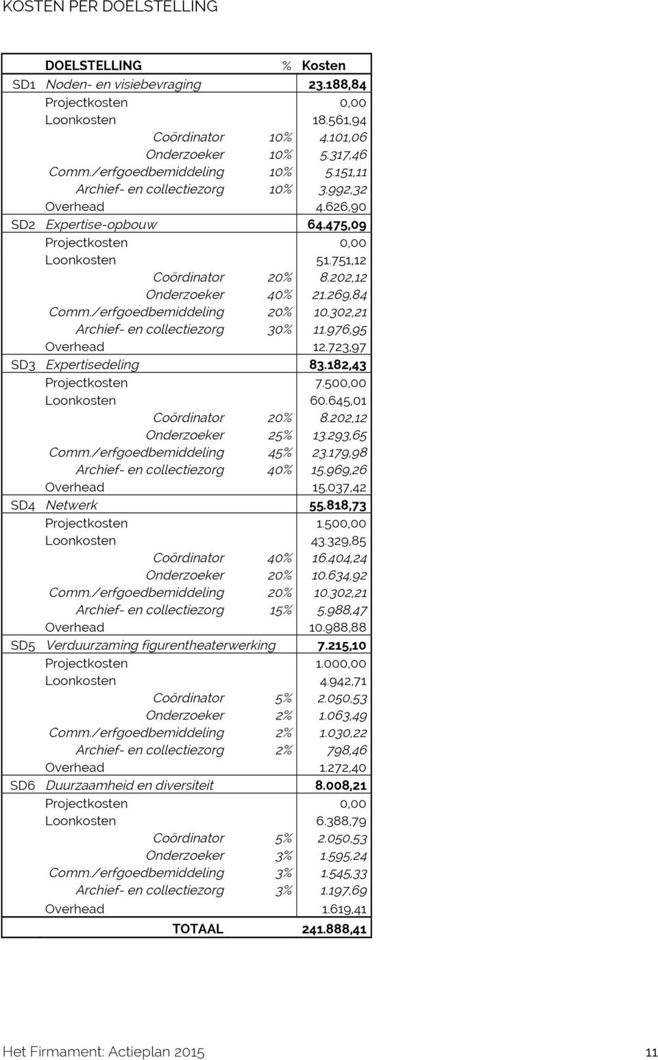 202,12 Onderzoeker 40% 21.269,84 Comm./erfgoedbemiddeling 20% 10.302,21 Archief- en collectiezorg 30% 11.976,95 Overhead 12.723,97 SD3 Expertisedeling 83.182,43 Projectkosten 7.500,00 Loonkosten 60.