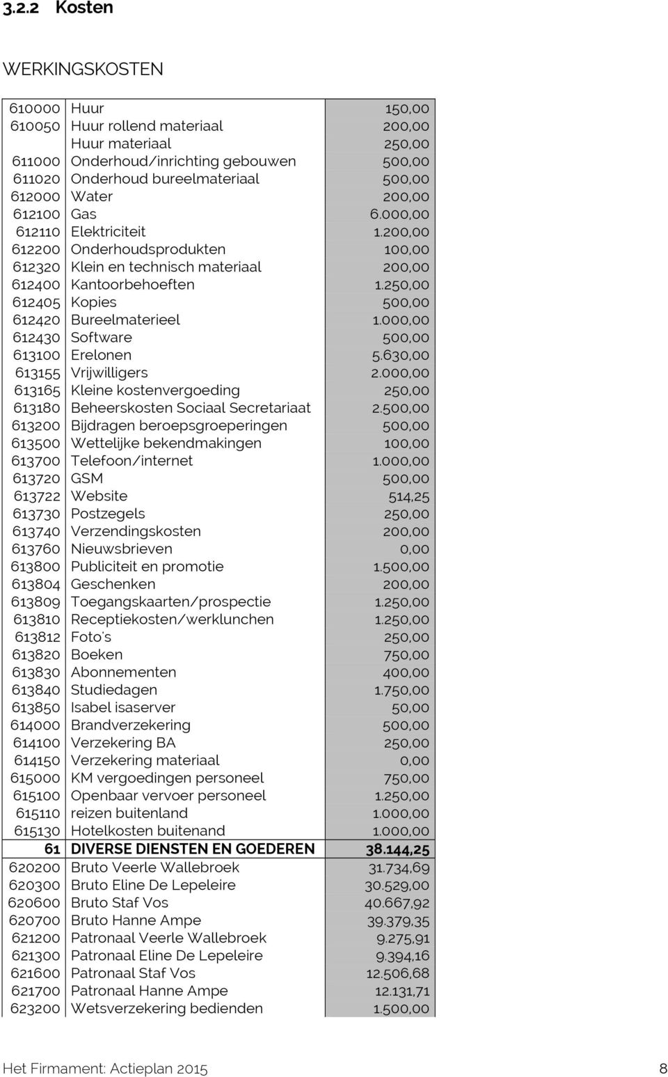 250,00 612405 Kopies 500,00 612420 Bureelmaterieel 1.000,00 612430 Software 500,00 613100 Erelonen 5.630,00 613155 Vrijwilligers 2.