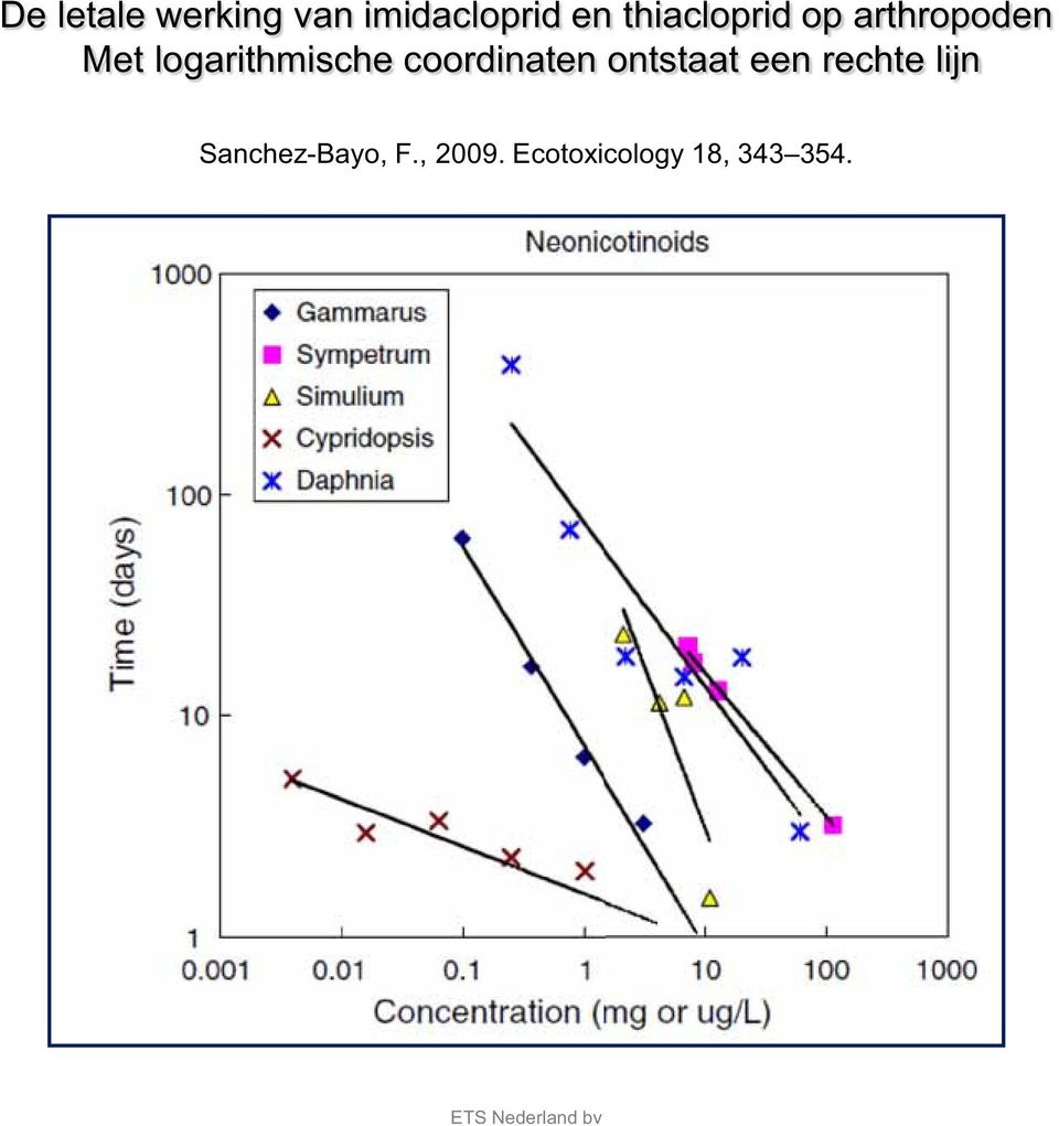 logarithmische coordinaten ontstaat een