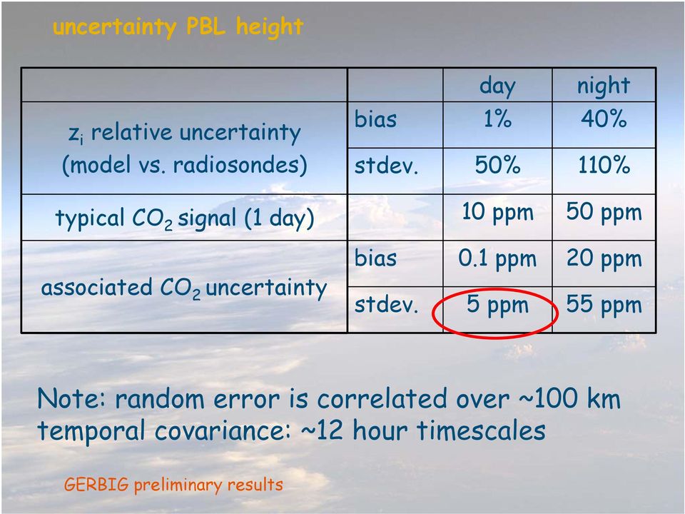 1 ppm 20 ppm associated CO 2 uncertainty stdev.