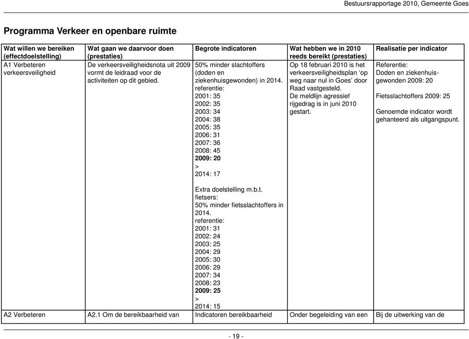 Begrote indicatoren Wat hebben we in 2010 reeds bereikt (prestaties) 50% minder slachtoffers Op 18 februari 2010 is het (doden en verkeersveiligheidsplan op ziekenhuisgewonden) in 2014.