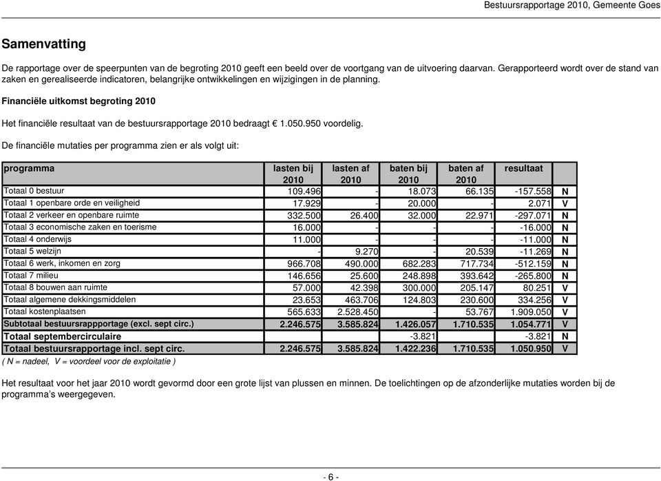 Financiële uitkomst begroting 2010 Het financiële resultaat van de bestuursrapportage 2010 bedraagt 1.050.950 voordelig.