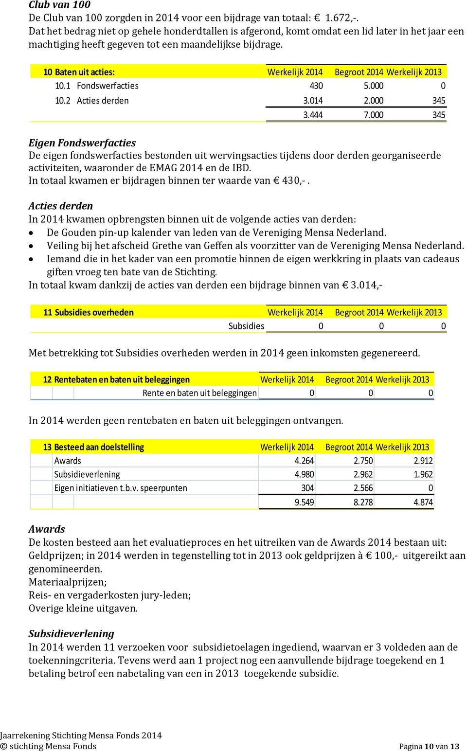 1 Fondswerfacties 430 5.000 0 10.2 Acties derden 3.014 2.000 345 3.444 7.