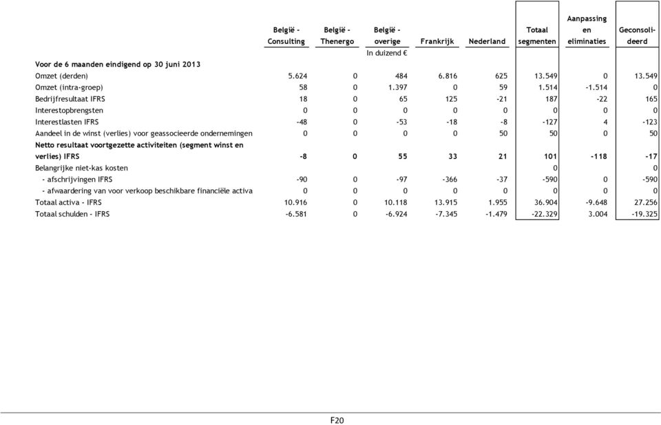 514 0 Bedrijfresultaat IFRS 18 0 65 125-21 187-22 165 Interestopbrengsten 0 0 0 0 0 0 0 0 Interestlasten IFRS -48 0-53 -18-8 -127 4-123 Aandeel in de winst (verlies) voor geassocieerde ondernemingen