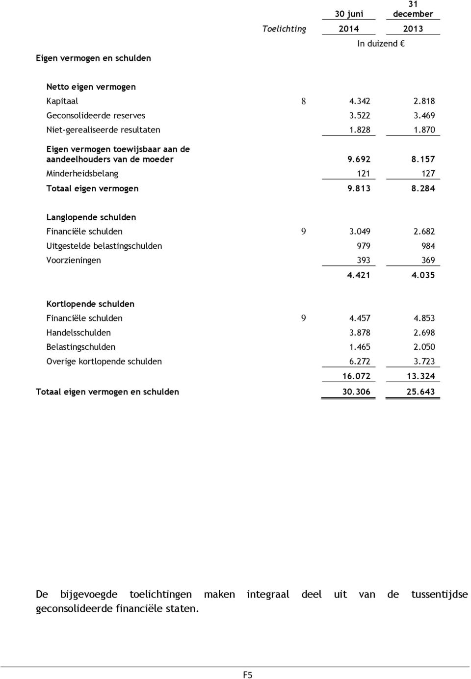 682 Uitgestelde belastingschulden 979 984 Voorzieningen 393 369 4.421 4.035 Kortlopende schulden Financiële schulden 9 4.457 4.853 Handelsschulden 3.878 2.698 Belastingschulden 1.465 2.