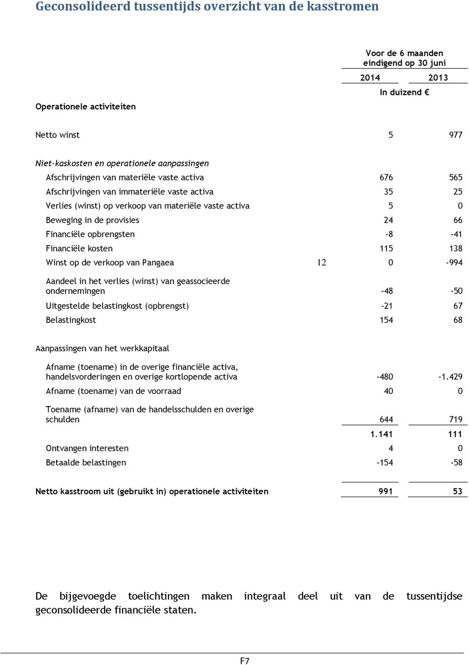 opbrengsten -8-41 Financiële kosten 115 138 Winst op de verkoop van Pangaea 12 0-994 Aandeel in het verlies (winst) van geassocieerde ondernemingen -48-50 Uitgestelde belastingkost (opbrengst) -21 67