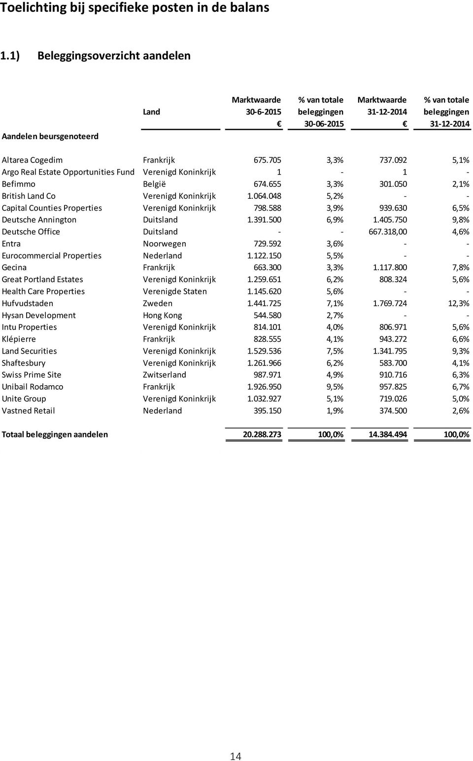 Frankrijk 675.705 3,3% 737.092 5,1% Argo Real Estate Opportunities Fund Verenigd Koninkrijk 1-1 - Befimmo België 674.655 3,3% 301.050 2,1% British Land Co Verenigd Koninkrijk 1.064.