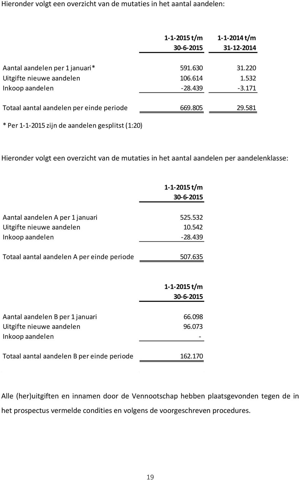 581 * Per 1-1-2015 zijn de aandelen gesplitst (1:20) Hieronder volgt een overzicht van de mutaties in het aantal aandelen per aandelenklasse: 1-1-2015 t/m 30-6-2015 Aantal aandelen A per 1 januari