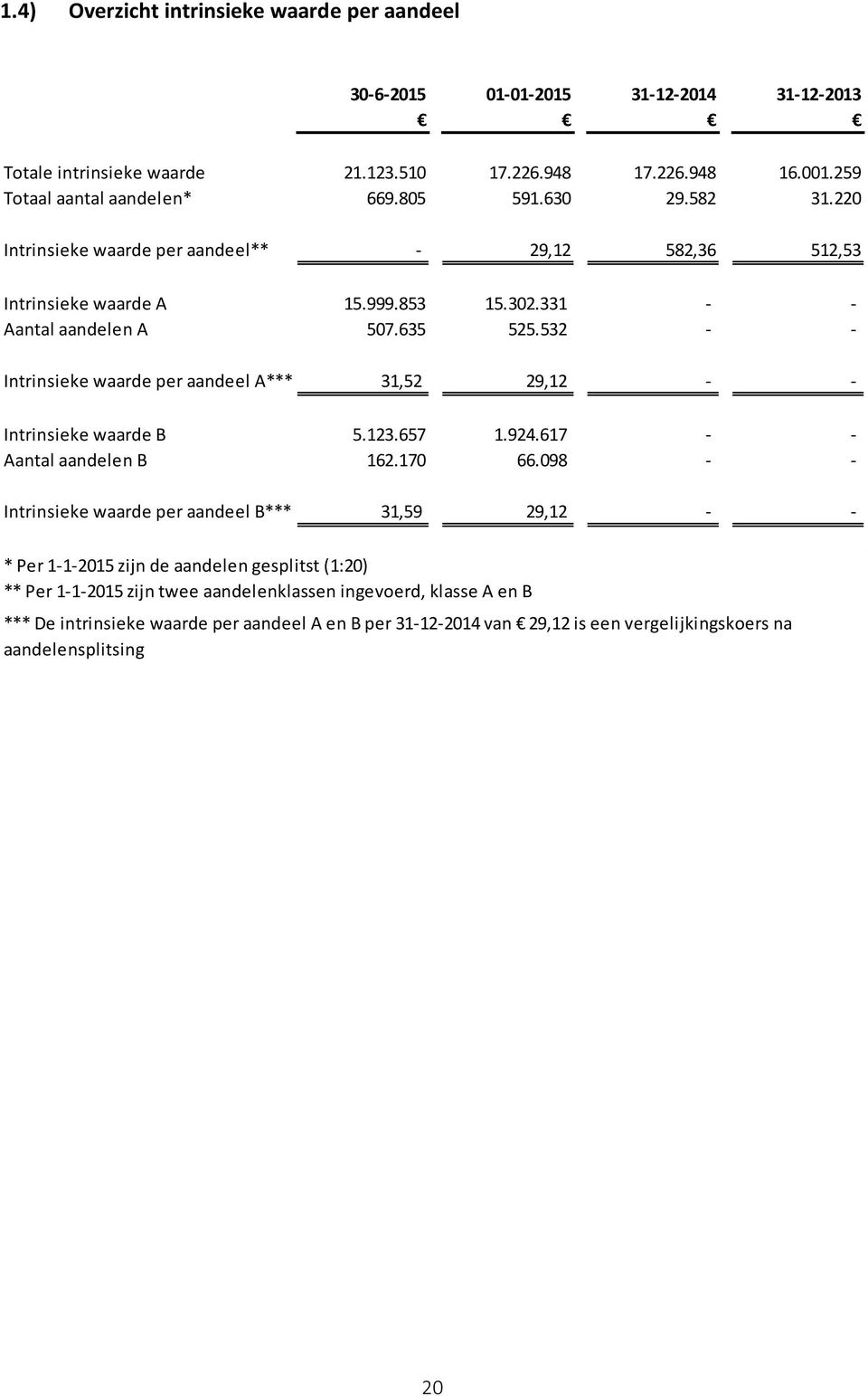 532 - - Intrinsieke waarde per aandeel A*** 31,52 29,12 - - Intrinsieke waarde B 5.123.657 1.924.617 - - Aantal aandelen B 162.170 66.