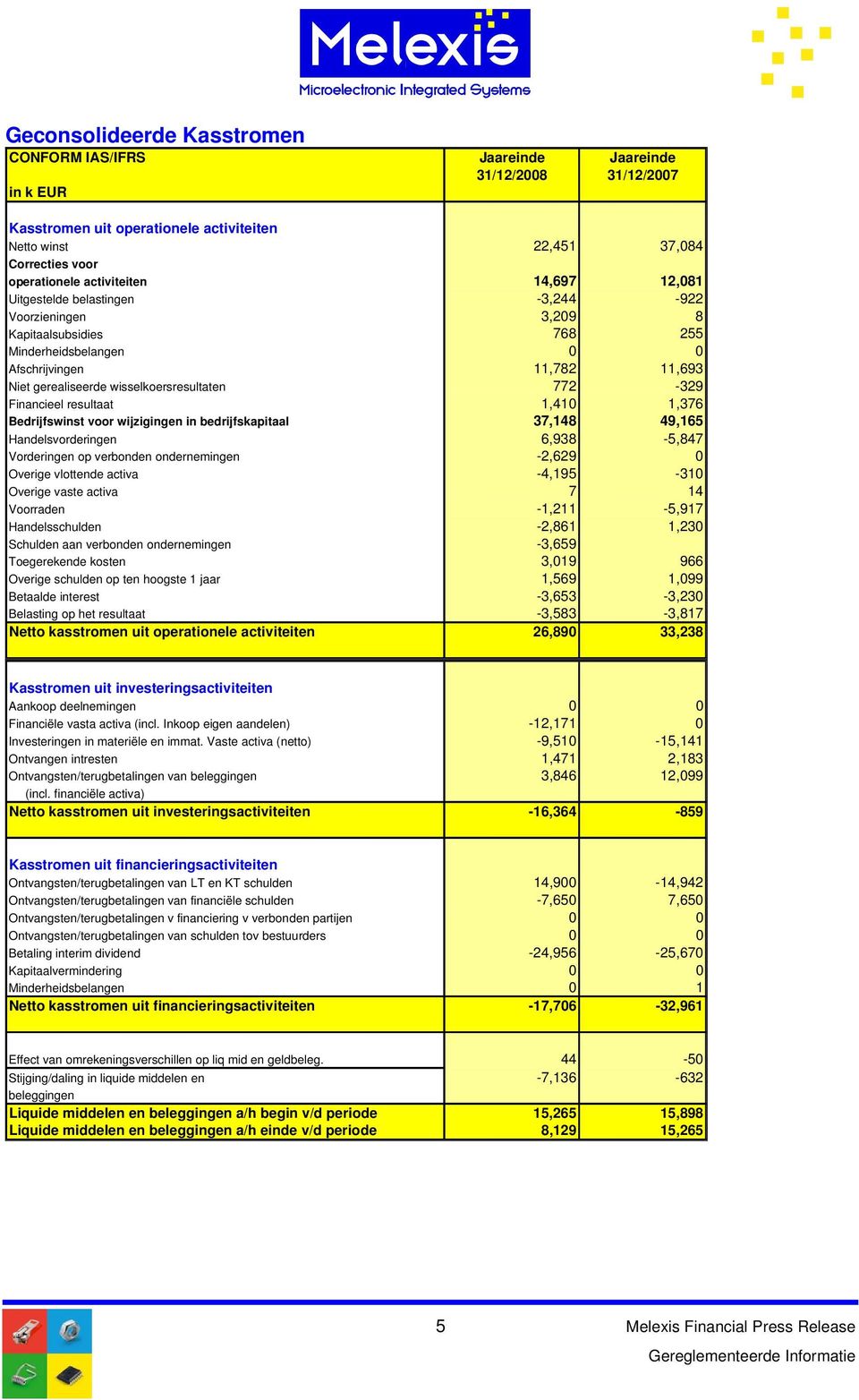 wisselkoersresultaten 772-329 Financieel resultaat 1,410 1,376 Bedrijfswinst voor wijzigingen in bedrijfskapitaal 37,148 49,165 Handelsvorderingen 6,938-5,847 Vorderingen op verbonden ondernemingen