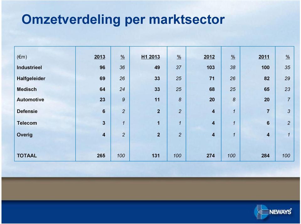33 25 68 25 65 23 Automotive 23 9 11 8 20 8 20 7 Defensie 6 2 2 2 4 1 7 3