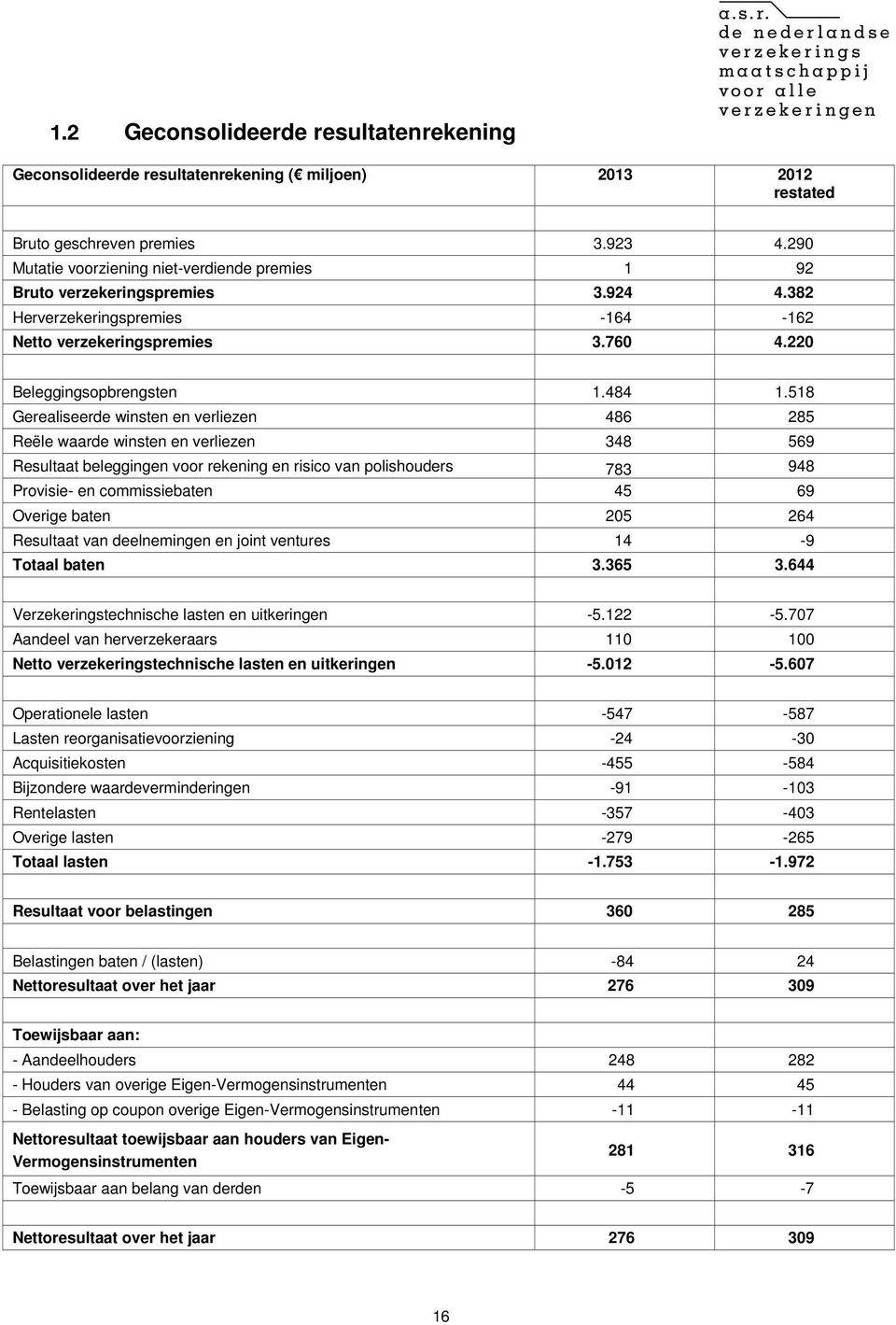 518 Gerealiseerde winsten en verliezen 486 285 Reële waarde winsten en verliezen 348 569 Resultaat beleggingen voor rekening en risico van polishouders 783 948 Provisie- en commissiebaten 45 69