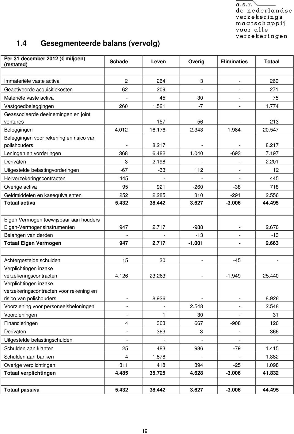 547 Beleggingen voor rekening en risico van polishouders - 8.217 - - 8.217 Leningen en vorderingen 368 6.482 1.040-693 7.197 Derivaten 3 2.198 - - 2.