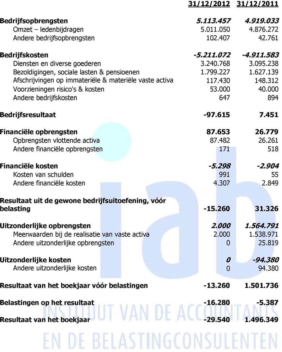 312 Voorzieningen risico's & kosten 53.000 40.000 Andere bedrijfskosten 647 894 Bedrijfsresultaat -97.615 7.451 Financiële opbrengsten 87.653 26.779 Opbrengsten vlottende activa 87.482 26.