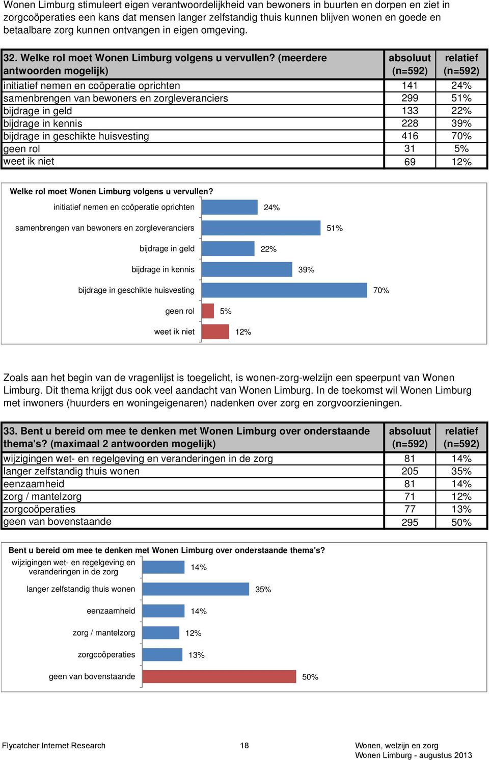 (meerdere antwoorden mogelijk) absoluut relatief initiatief nemen en coöperatie oprichten 141 24% samenbrengen van bewoners en zorgleveranciers 299 51% bijdrage in geld 133 22% bijdrage in kennis 228