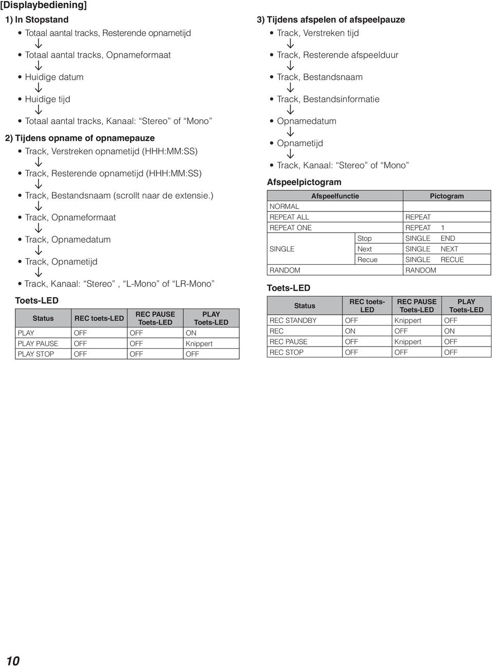 ) Track, Opnameformaat Track, Opnamedatum Track, Opnametijd Track, Kanaal: Stereo, L-Mono of LR-Mono Toets-LED Status REC toets-led REC PAUSE Toets-LED PLAY Toets-LED PLAY OFF OFF ON PLAY PAUSE OFF