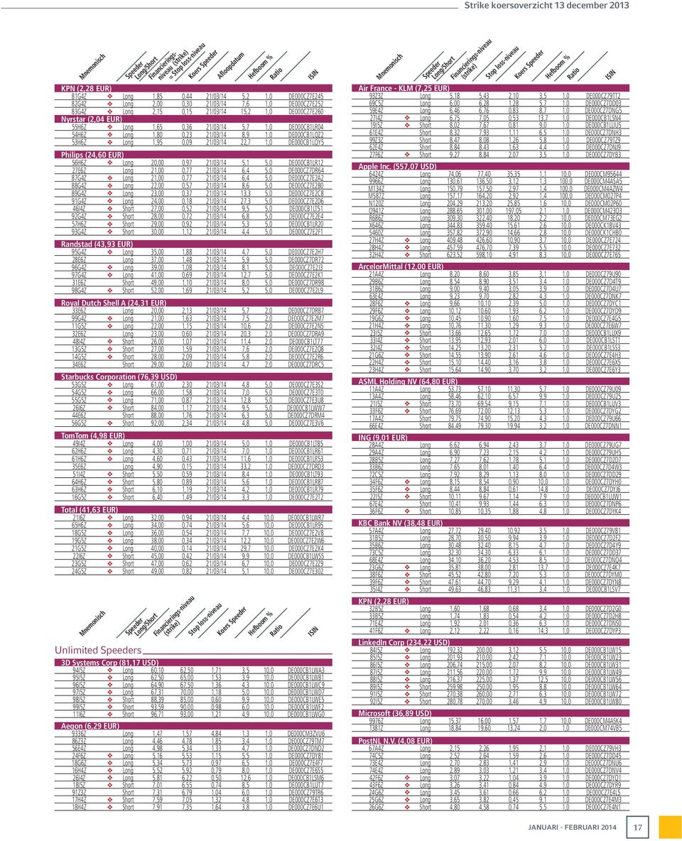 0,97 21/03/14 5,1 5,0 DE000CB1LR12 27E6Z 20 0,77 21/03/14 6,4 5,0 DE000CZ7DR64 87G4Z v 20 0,77 21/03/14 6,4 5,0 DE000CZ7E2A2 88G4Z v 22,00 0,57 21/03/14 8,6 5,0 DE000CZ7E2B0 89G4Z v 23,00 0,37