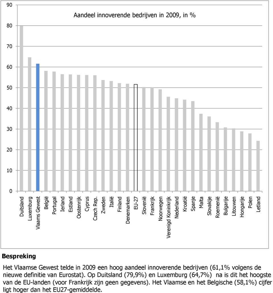 Aandeel 79,9innoverende bedrijven in 29, in % Luxemburg 8 64,7 Vlaams Gewest 61,6 België 58,1 7 Portugal 57,8 Ierland 56,5 Estland 6 56,4 Oostenrijk 56,2 Cyprus 56,1 Czech 5 Rep.