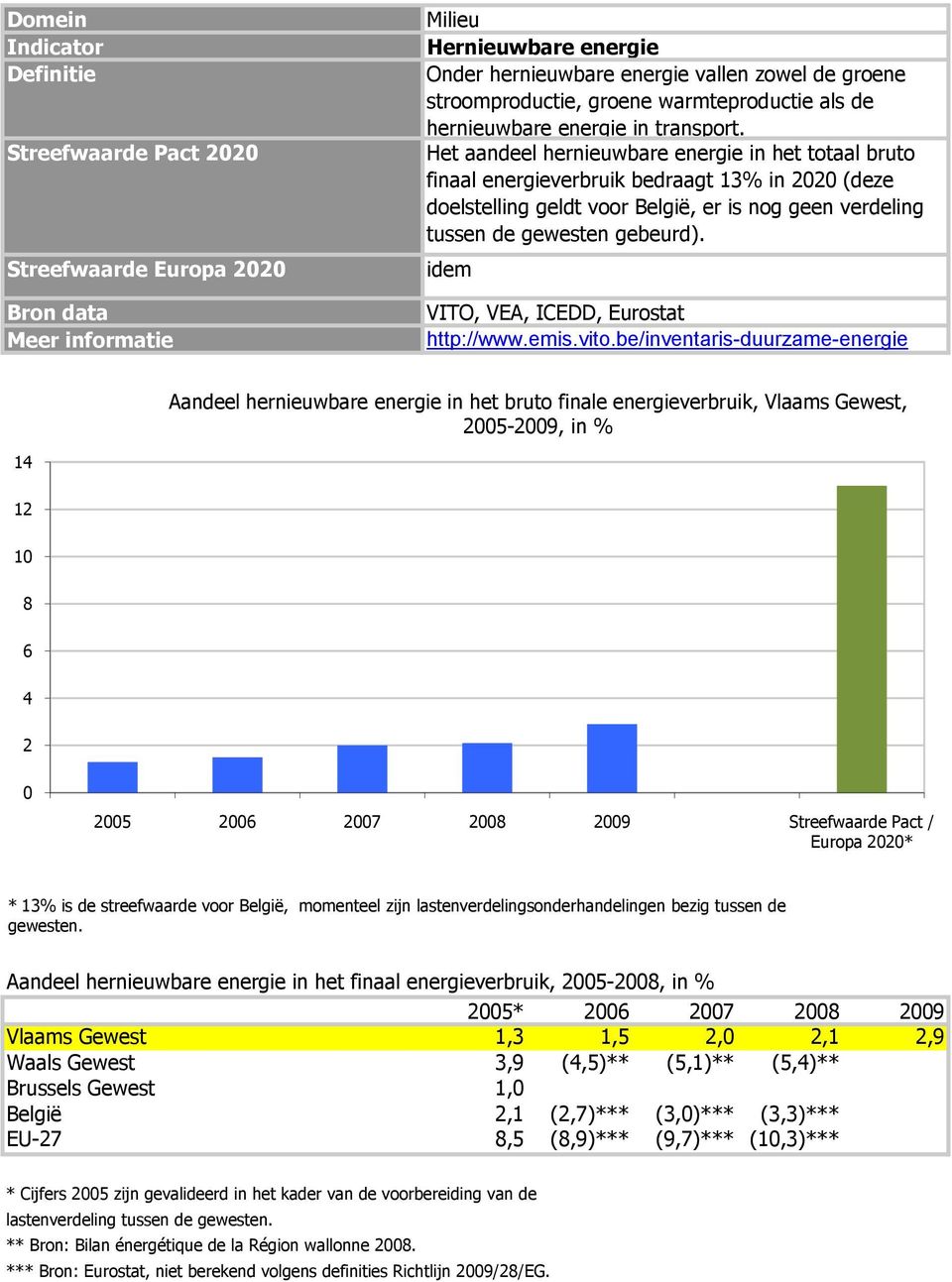 idem VITO, VEA, ICEDD, Eurostat http://www.emis.vito.