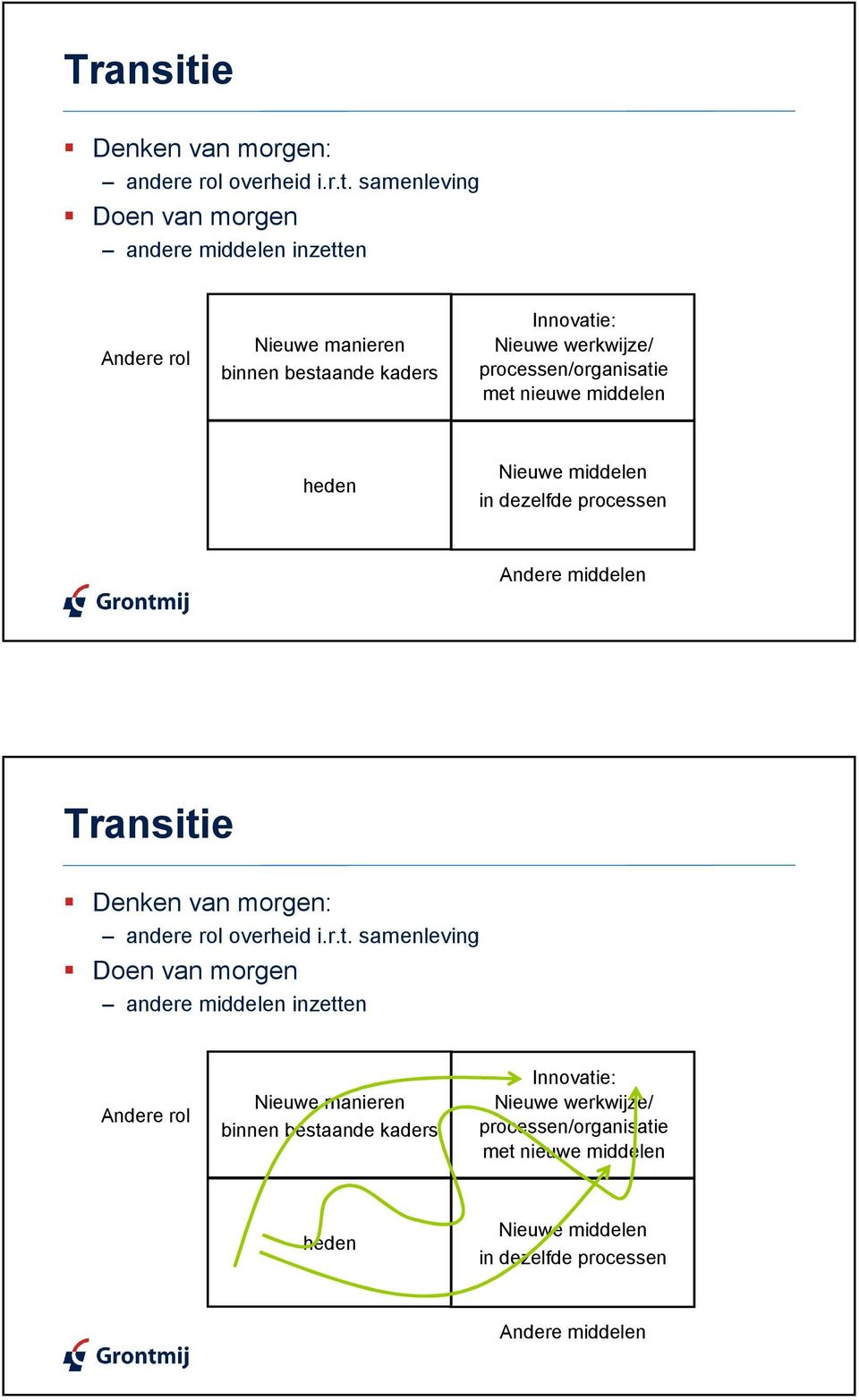 samenleving Doen van morgen andere middelen inzetten Andere rol Nieuwe manieren binnen bestaande kaders Innovatie: Nieuwe werkwijze/