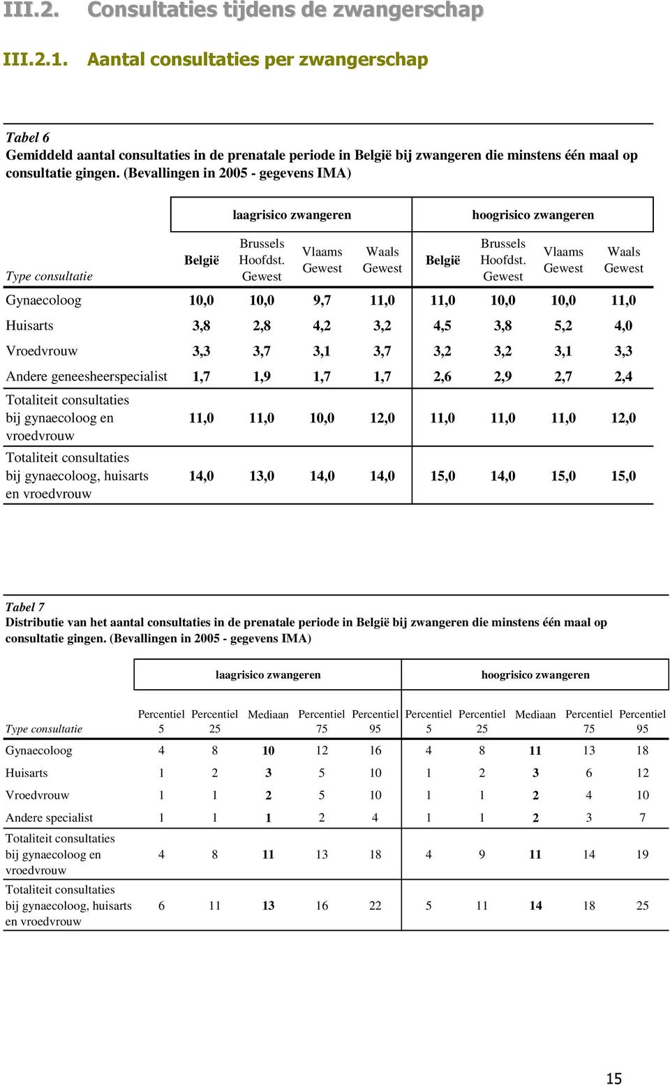 Vlaams Waals Gynaecoloog 10,0 10,0 9,7 11,0 11,0 10,0 10,0 11,0 Huisarts 3,8 2,8 4,2 3,2 4,5 3,8 5,2 4,0 Vroedvrouw 3,3 3,7 3,1 3,7 3,2 3,2 3,1 3,3 Andere geneesheerspecialist 1,7 1,9 1,7 1,7 2,6 2,9