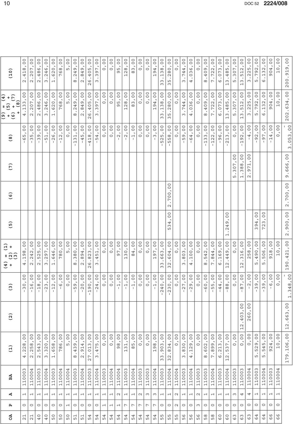 658,00-12,00 1.646,00-26,00 1.620,00 1.620,00 50 0 1 110004 786,00-6,00 780,00-12,00 768,00 768,00 50 1 1 110004 5,00 0,00 5,00 0,00 5,00 5,00 51 0 1 110003 8.439,00-59,00 8.380,00-131,00 8.249,00 8.