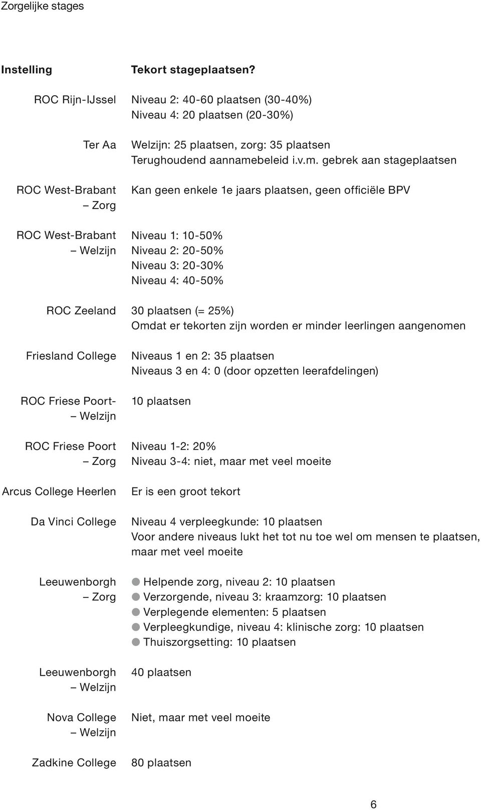 Niveau 2: 40-60 plaatsen (30-40%) Niveau 4: 20 plaatsen (20-30%) Welzijn: 25 plaatsen, zorg: 35 plaatsen Terughoudend aanname