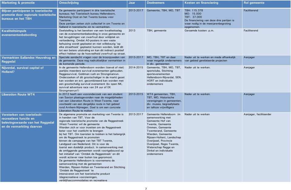 Liberation Route WT4 Versterken van toeristischrecreatieve functie en belevingswaarde van het Reggedal en de vermarkting daarvan De gemeente participeert in drie toeristische bureaus; het Toeristisch
